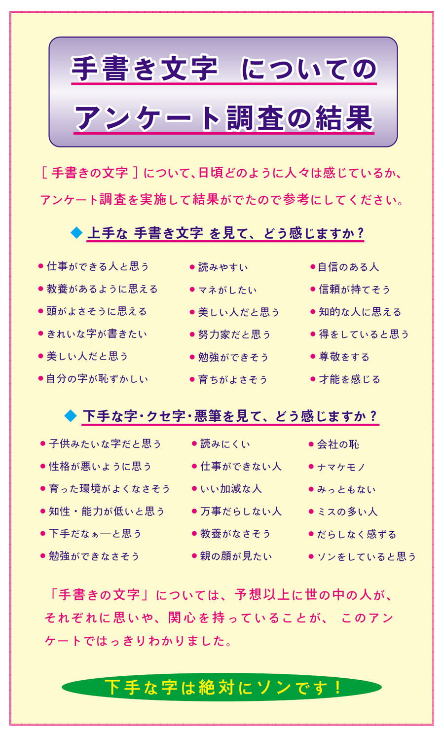 画像：手書き文字についてのアンケート調査結果　上手な手書き文字を見て、どう感じますか？仕事ができる人と思う。読みやすい、自身のある人、教養があるように見える、マネがしたい、信頼が持てそう、頭がよさそうに思える、美しい人だと思う、知的な人に思える、きれいな字が書きたい、努力家だと思う、得をしていると思う、勉強ができそう、尊敬をする。自分の字が恥ずかしい、育ちがよさそう、才能を感じる、下手な字、クセ字、悪筆を見てどう感じますか？子供みたいな字だと思う、読みにくい、会社の恥、性格が悪いように思う、仕事ができない人、怠け者、育った環境が良くなさそう、いい加減な人、みっともない、知性・努力が低いと思う、万事だらしない人、ミスの多い人、下手だなぁと思う、教養がなさそう、だらしなく感じる、勉強ができなさそう、親の顔が見たい、ソンをしていると思う。「手書き文字」については、予想以上に世の中の人が、それぞれに思いや、関心を持っていることがこのアンケートではっきりわかりました。あなたはどのように感じていますか？下手な字は絶対にソンです。